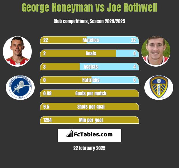 George Honeyman vs Joe Rothwell h2h player stats