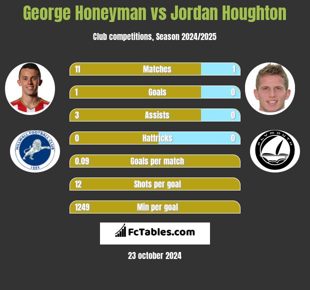 George Honeyman vs Jordan Houghton h2h player stats