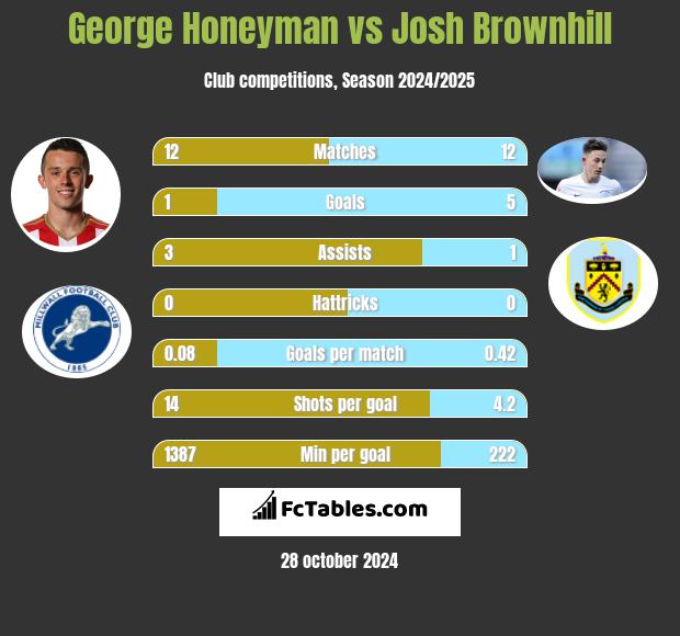 George Honeyman vs Josh Brownhill h2h player stats