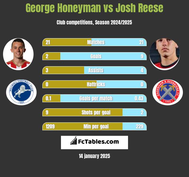 George Honeyman vs Josh Reese h2h player stats