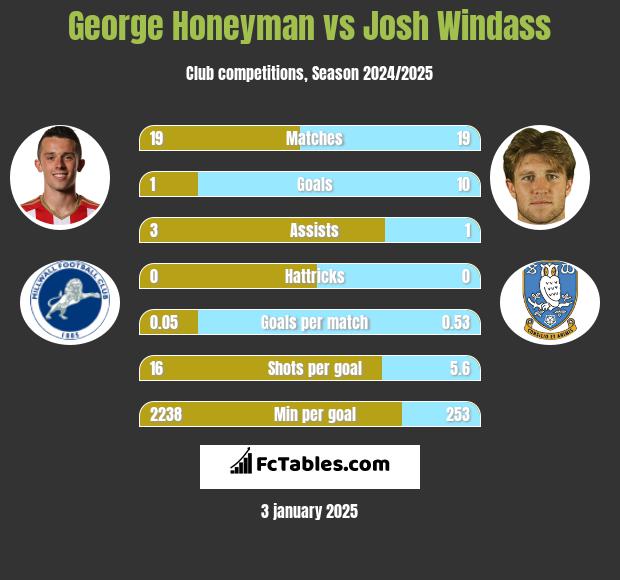 George Honeyman vs Josh Windass h2h player stats