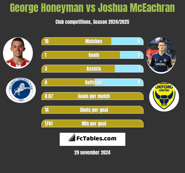 George Honeyman vs Joshua McEachran h2h player stats