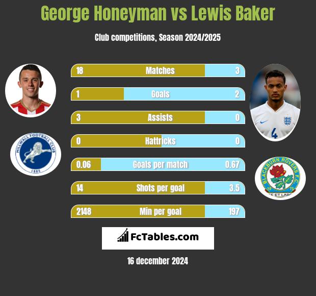 George Honeyman vs Lewis Baker h2h player stats