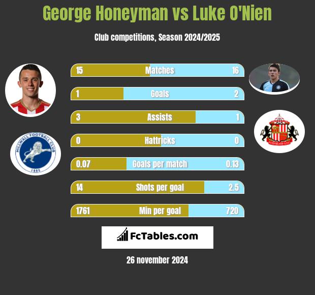 George Honeyman vs Luke O'Nien h2h player stats