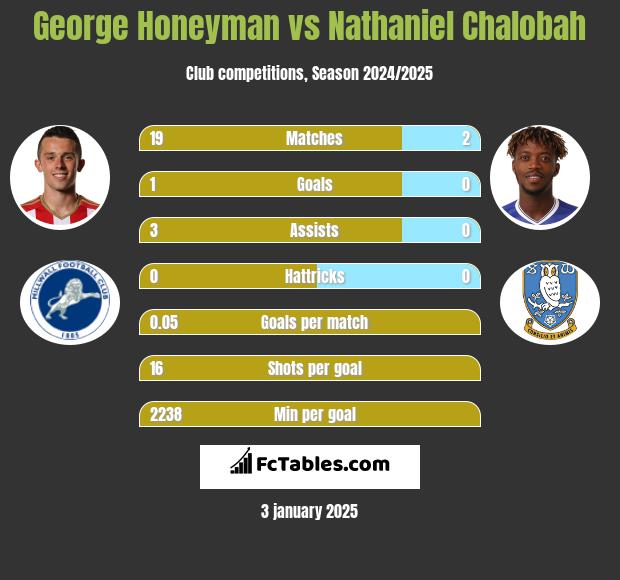 George Honeyman vs Nathaniel Chalobah h2h player stats