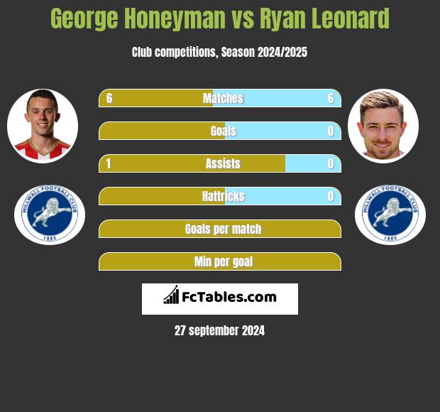 George Honeyman vs Ryan Leonard h2h player stats