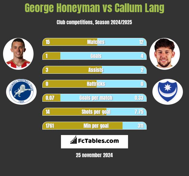 George Honeyman vs Callum Lang h2h player stats