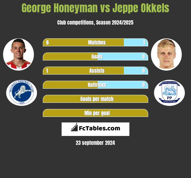 George Honeyman vs Jeppe Okkels h2h player stats