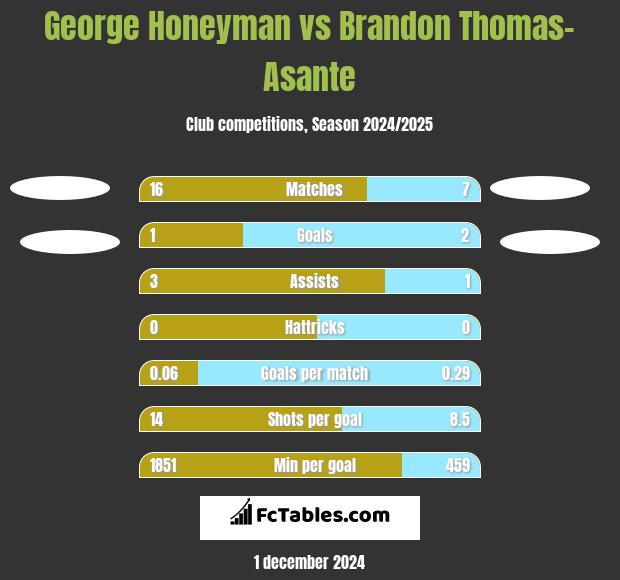 George Honeyman vs Brandon Thomas-Asante h2h player stats