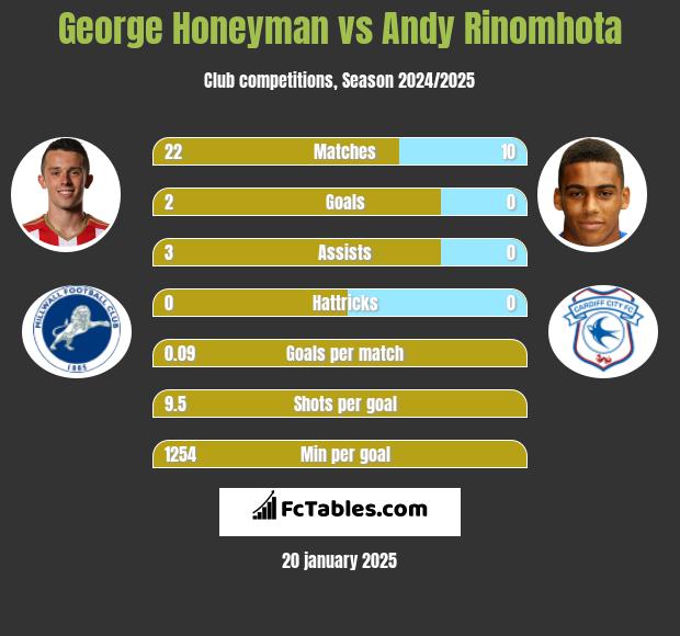 George Honeyman vs Andy Rinomhota h2h player stats