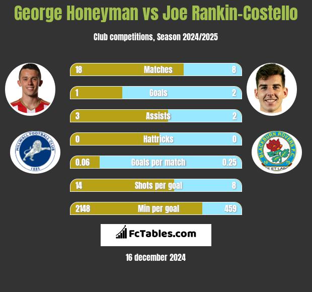 George Honeyman vs Joe Rankin-Costello h2h player stats