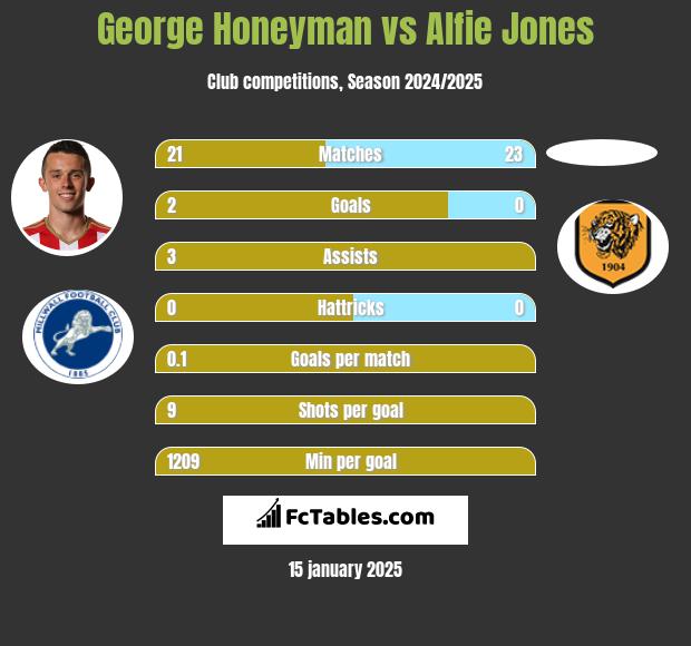 George Honeyman vs Alfie Jones h2h player stats