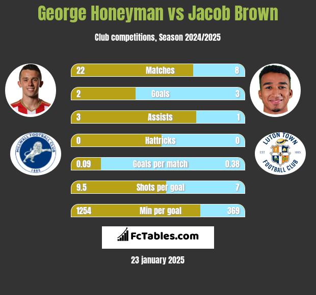 George Honeyman vs Jacob Brown h2h player stats