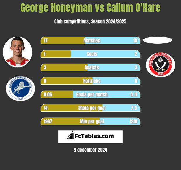 George Honeyman vs Callum O'Hare h2h player stats