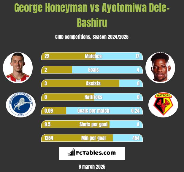 George Honeyman vs Ayotomiwa Dele-Bashiru h2h player stats