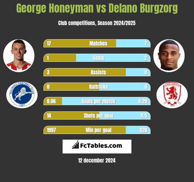 George Honeyman vs Delano Burgzorg h2h player stats