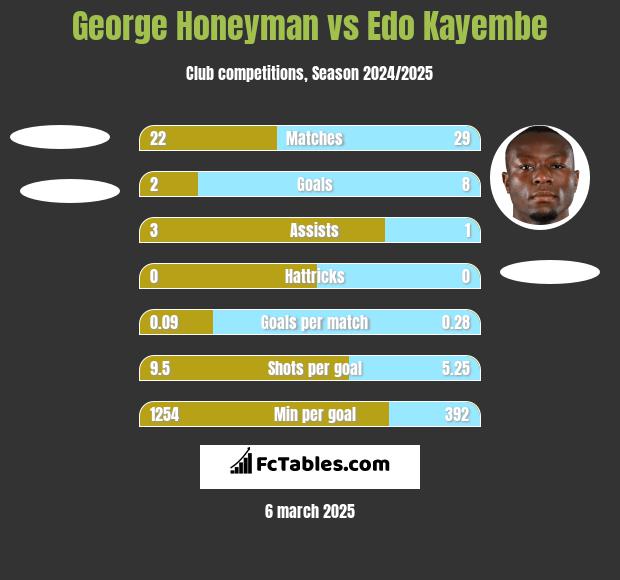 George Honeyman vs Edo Kayembe h2h player stats