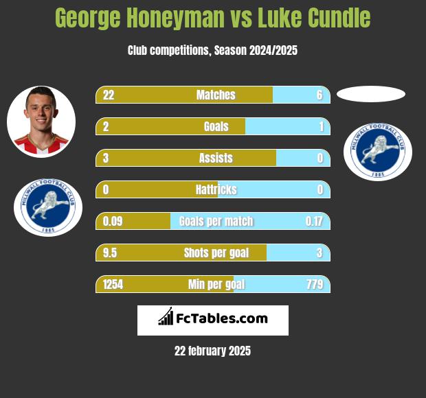 George Honeyman vs Luke Cundle h2h player stats