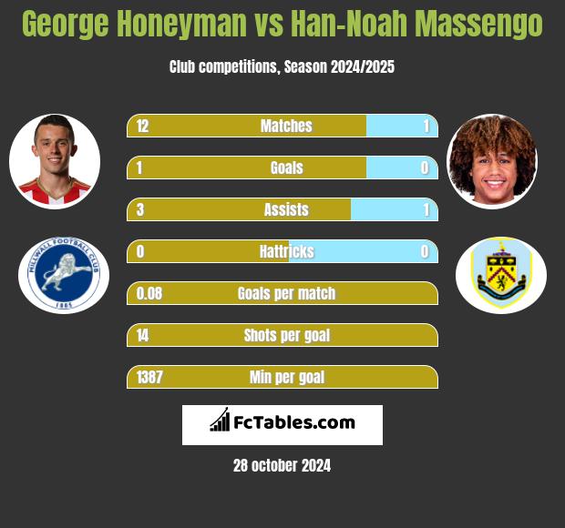 George Honeyman vs Han-Noah Massengo h2h player stats