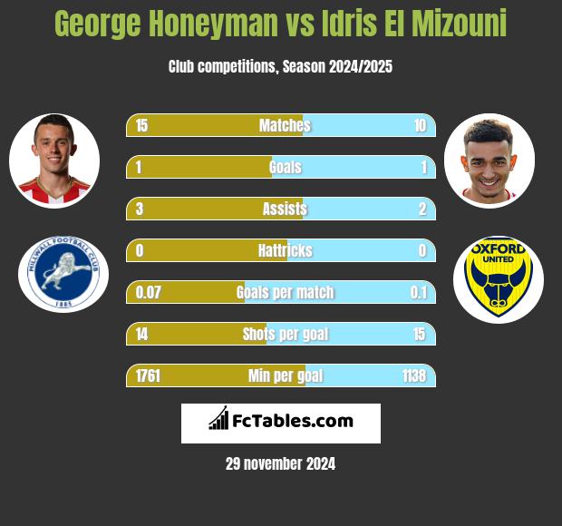 George Honeyman vs Idris El Mizouni h2h player stats