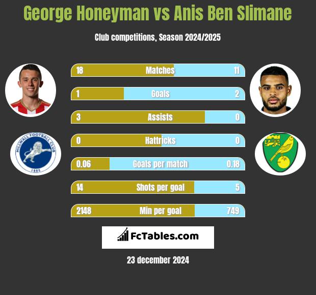 George Honeyman vs Anis Ben Slimane h2h player stats