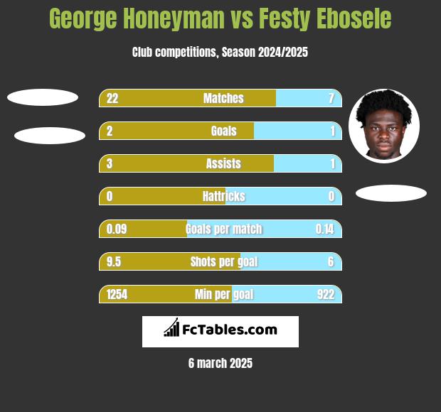 George Honeyman vs Festy Ebosele h2h player stats