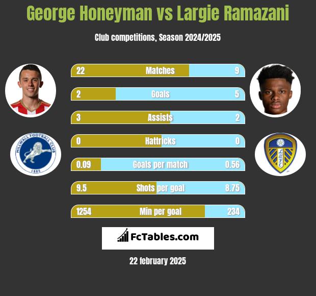 George Honeyman vs Largie Ramazani h2h player stats