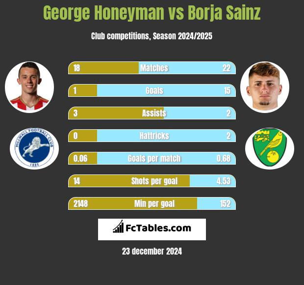 George Honeyman vs Borja Sainz h2h player stats