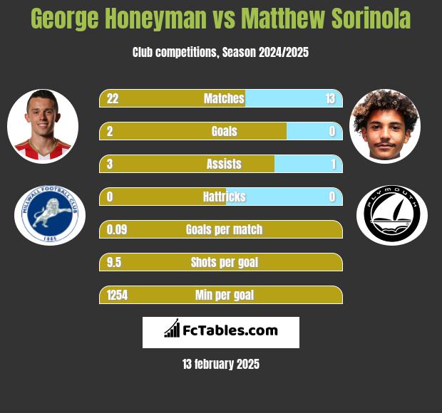 George Honeyman vs Matthew Sorinola h2h player stats