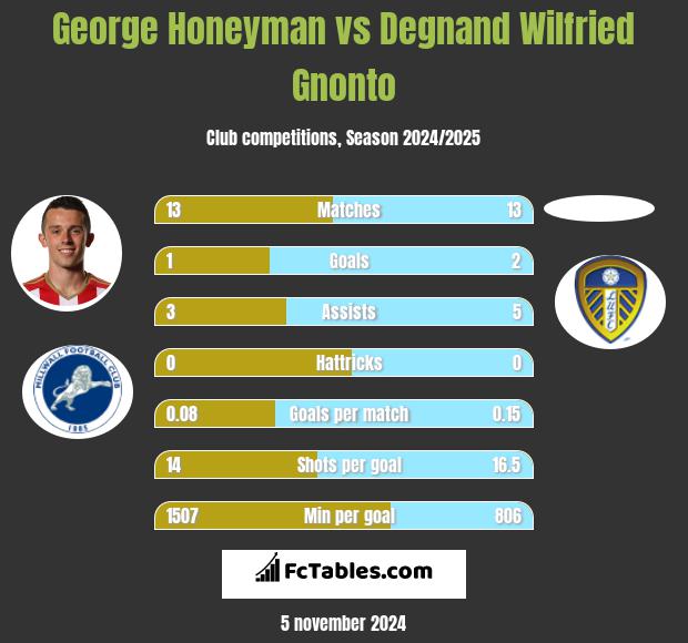 George Honeyman vs Degnand Wilfried Gnonto h2h player stats