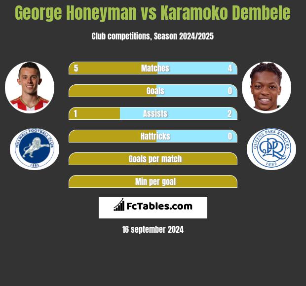 George Honeyman vs Karamoko Dembele h2h player stats