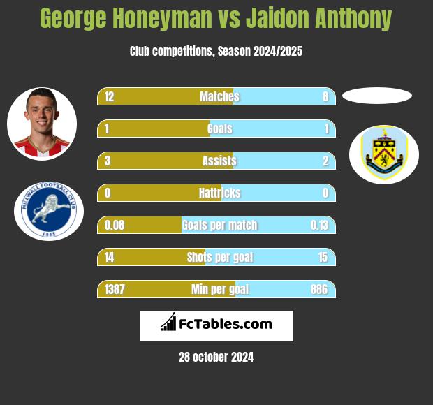 George Honeyman vs Jaidon Anthony h2h player stats