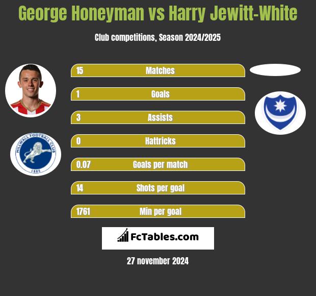 George Honeyman vs Harry Jewitt-White h2h player stats