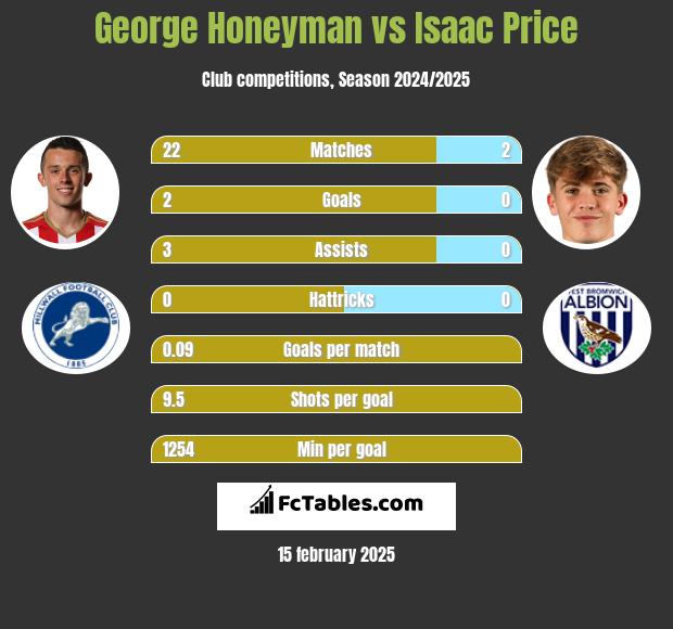 George Honeyman vs Isaac Price h2h player stats