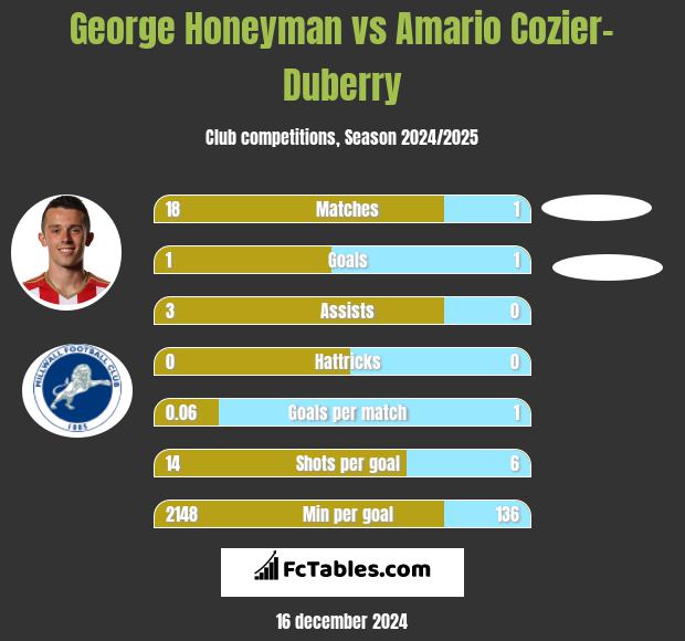 George Honeyman vs Amario Cozier-Duberry h2h player stats