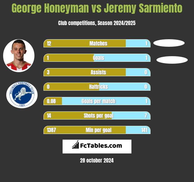 George Honeyman vs Jeremy Sarmiento h2h player stats