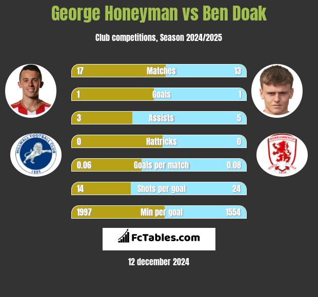 George Honeyman vs Ben Doak h2h player stats