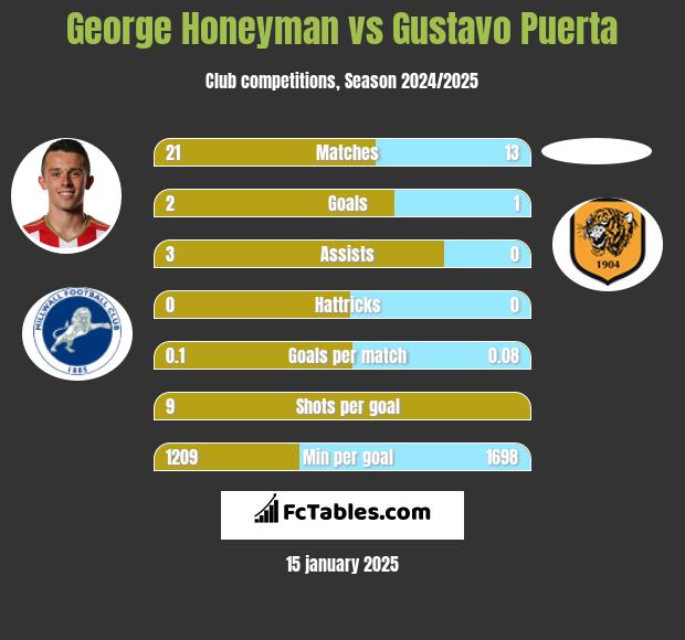 George Honeyman vs Gustavo Puerta h2h player stats