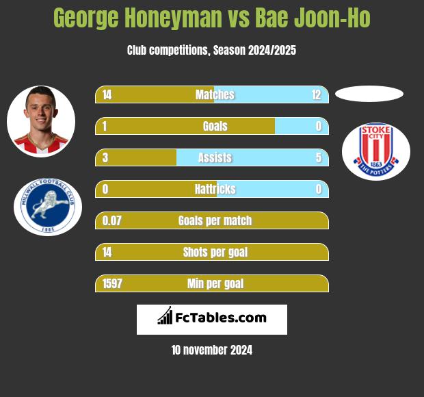 George Honeyman vs Bae Joon-Ho h2h player stats