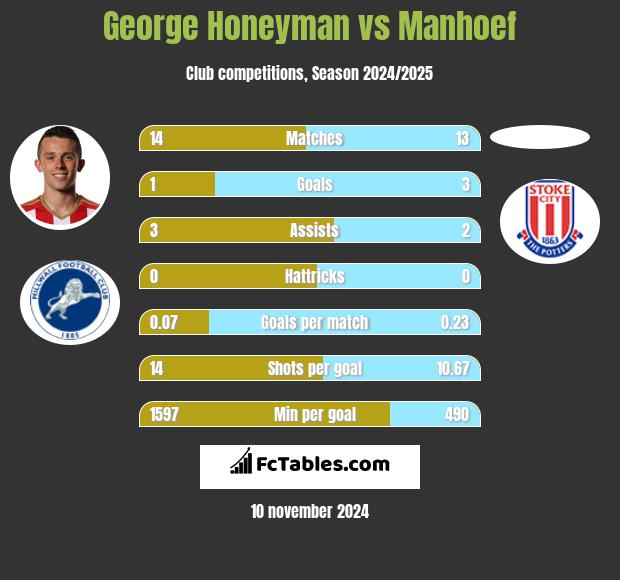 George Honeyman vs Manhoef h2h player stats