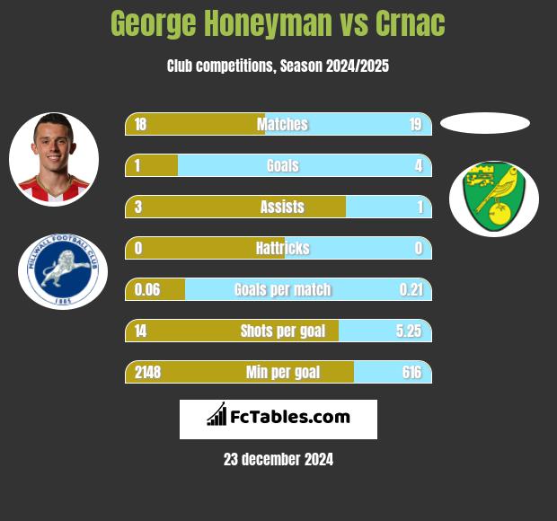 George Honeyman vs Crnac h2h player stats