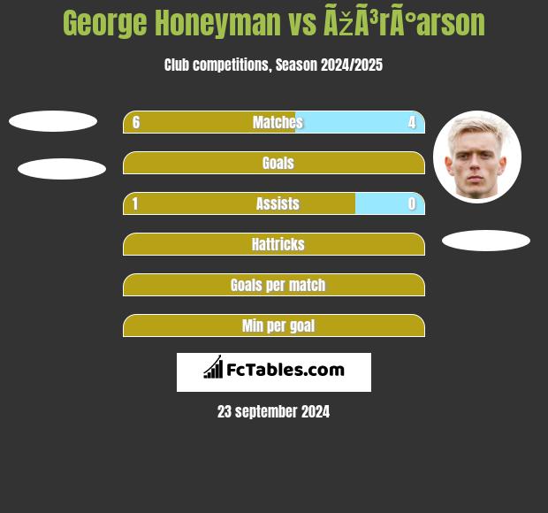 George Honeyman vs ÃžÃ³rÃ°arson h2h player stats