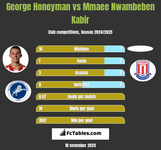 George Honeyman vs Mmaee Nwambeben Kabir h2h player stats