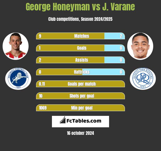 George Honeyman vs J. Varane h2h player stats