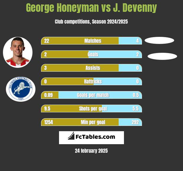 George Honeyman vs J. Devenny h2h player stats