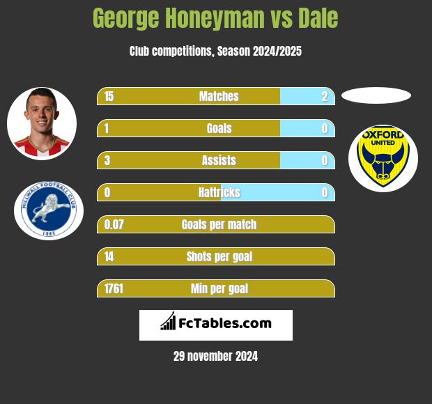 George Honeyman vs Dale h2h player stats