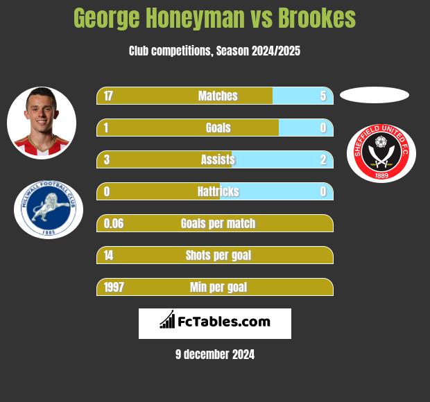 George Honeyman vs Brookes h2h player stats