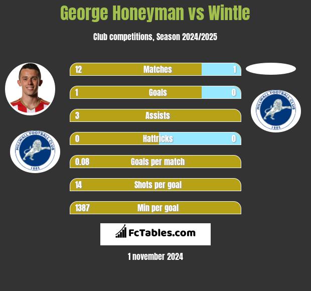 George Honeyman vs Wintle h2h player stats