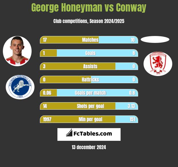 George Honeyman vs Conway h2h player stats