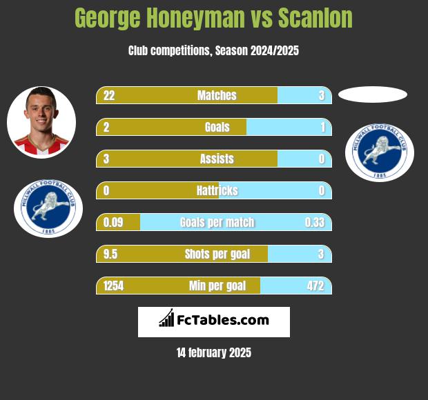 George Honeyman vs Scanlon h2h player stats